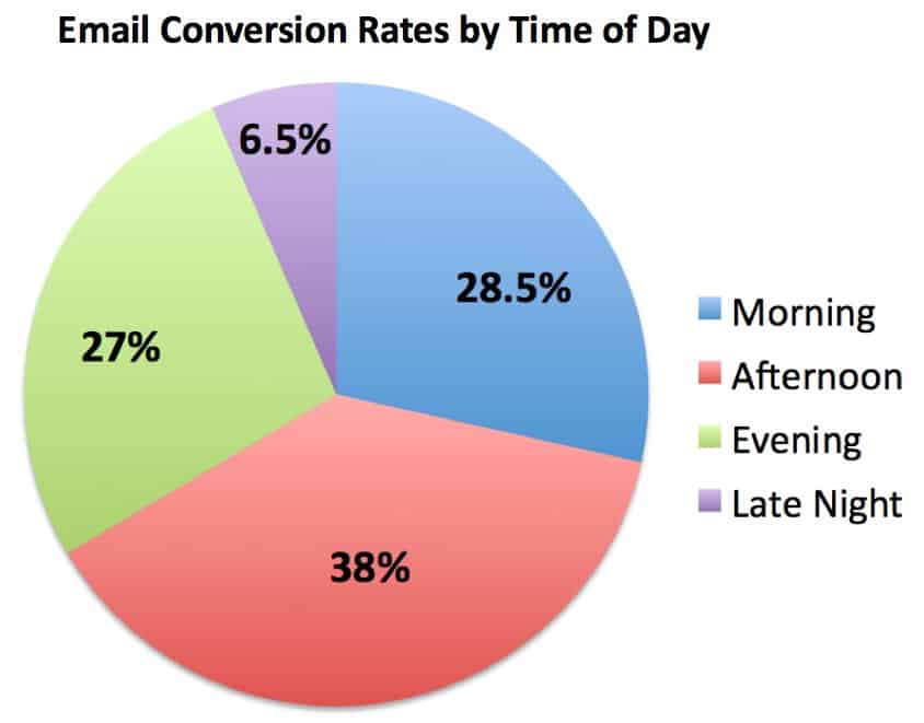 Best Days and Times for Sending Marketing Emails | Horizon ...