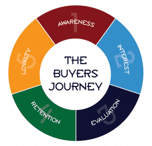 The Buyer's Journey