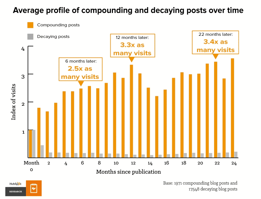 Hubspot chart