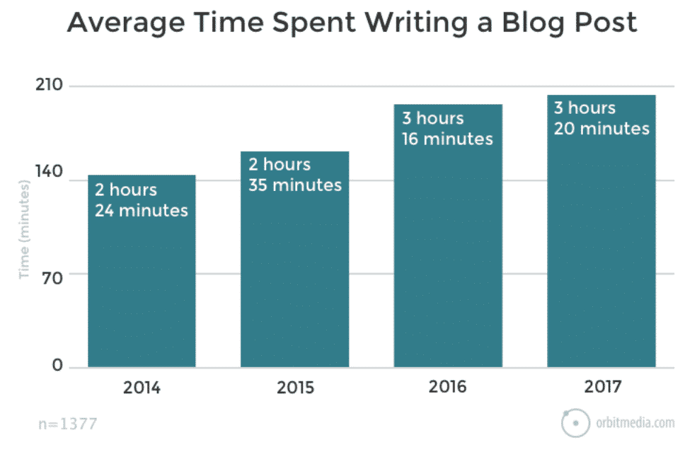 Orbit chart - blogging time