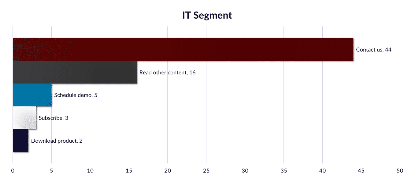 Tech co content study BlogCTA chart IT