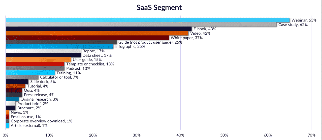 Tech co content study Content chart SaaS