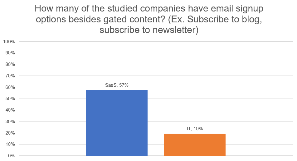 Tech co content study Email chart