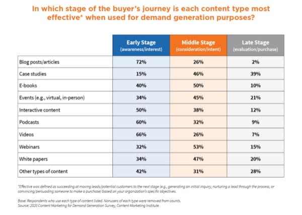 buyer journey stages