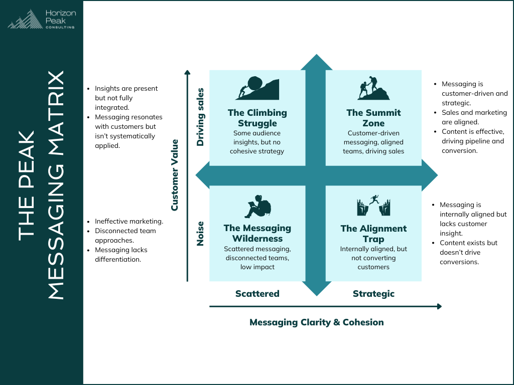 The Peak Messaging Matrix