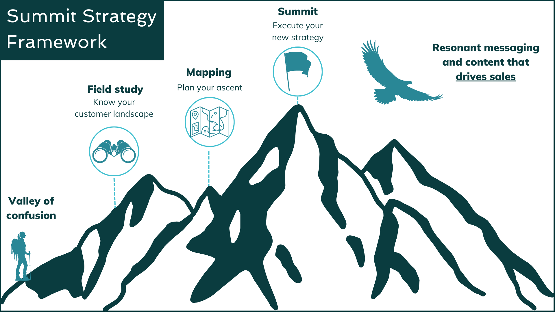 The Summit Strategy Framework